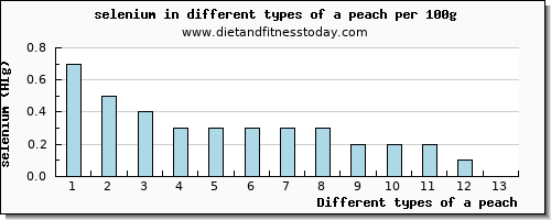 a peach selenium per 100g